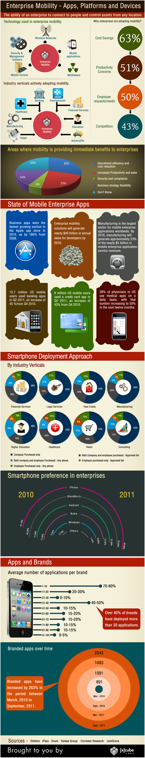 [InfoGraph] Enterprise Mobility – Apps,Platforms and Devices
