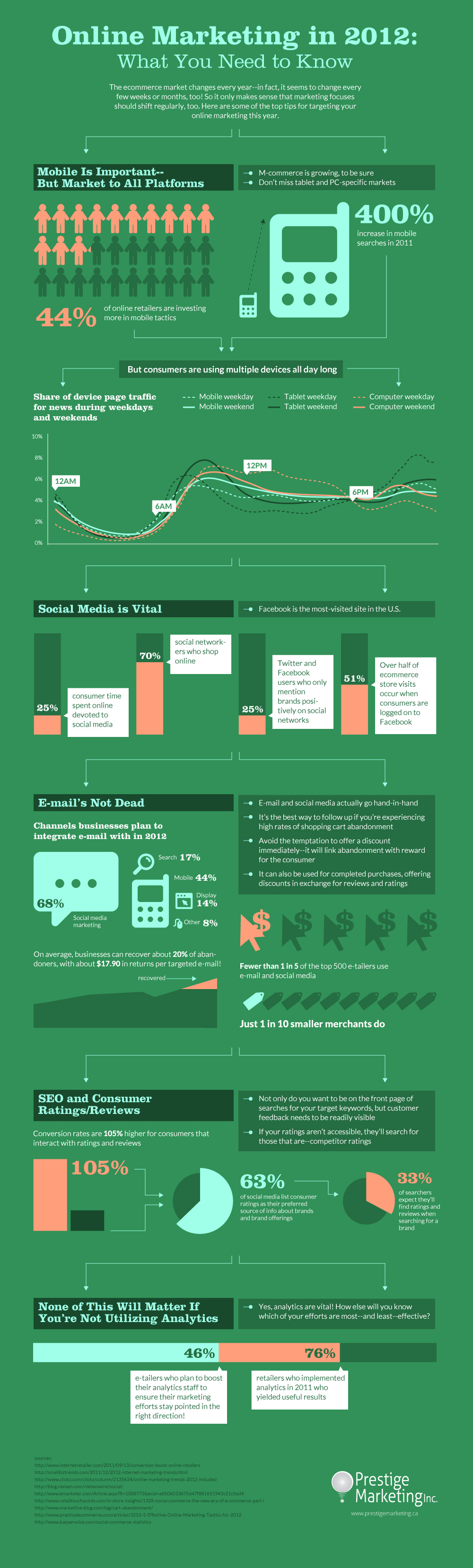 Infograph – Online Marketing in 2012