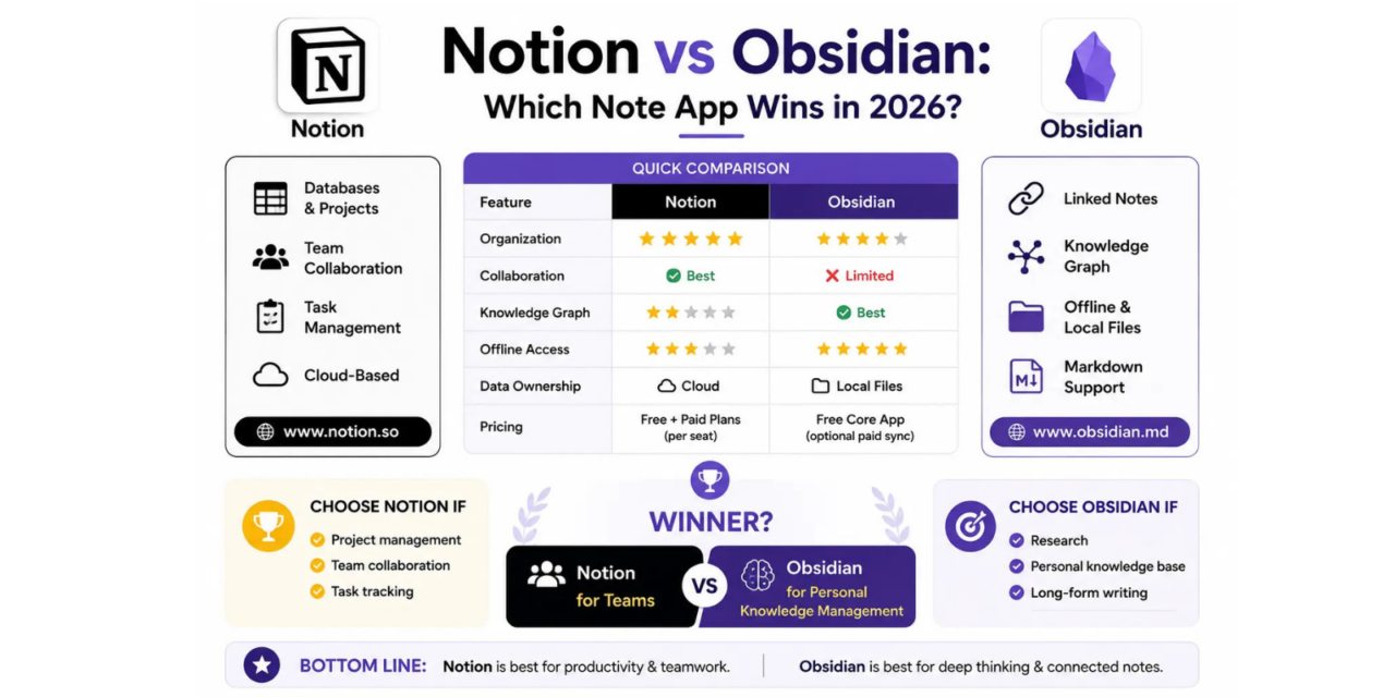 Notion vs Obsidian: Which Note App Wins in 2026?