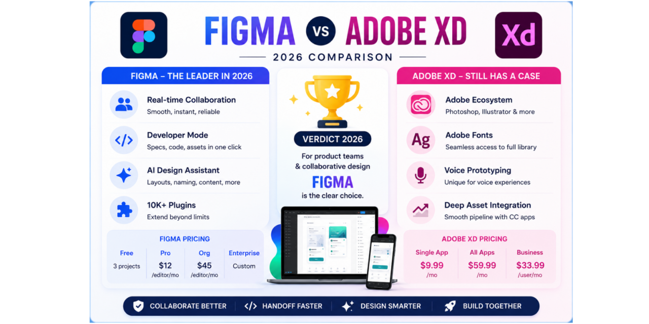 Figma vs Adobe XD 2026: Which Tool Should You Use?